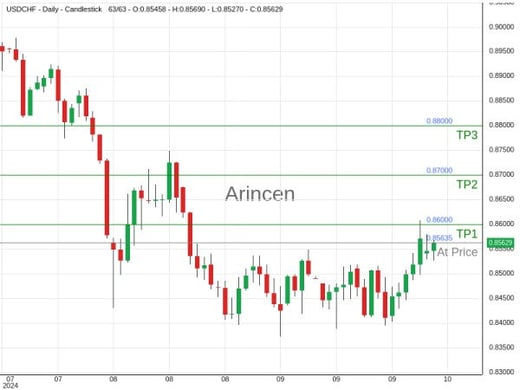 USDCHF@0.85635 Chart