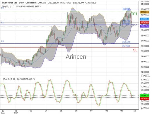 XAGUSD@30.574 Chart