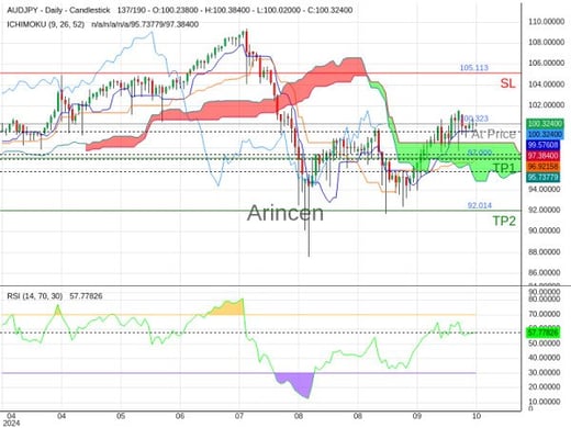 AUDJPY@100.323 Chart