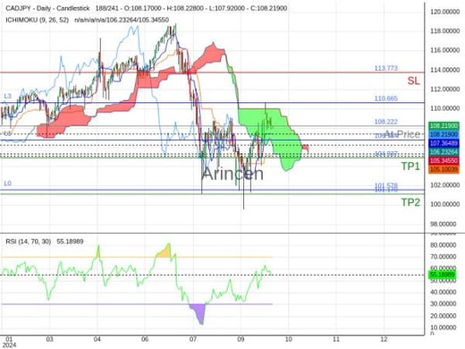 CADJPY@108.222 Chart