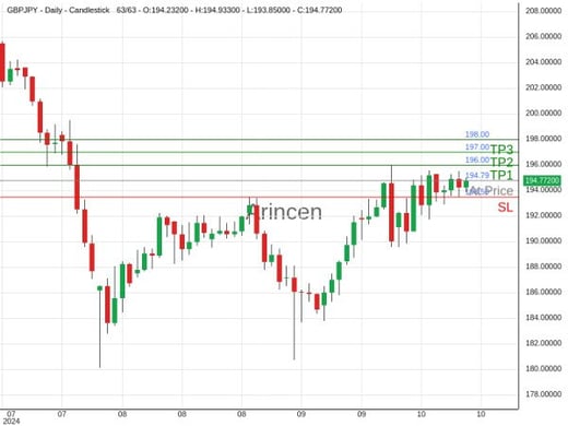 GBPJPY@194.793 Chart