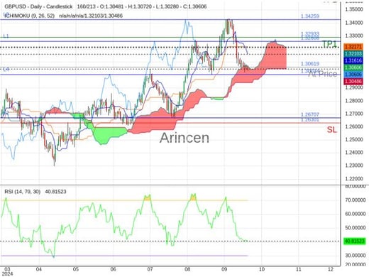 GBPUSD@1.30619 Chart