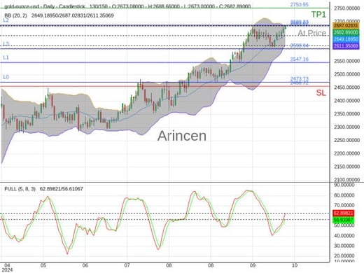 XAUUSD@2683.02 Chart