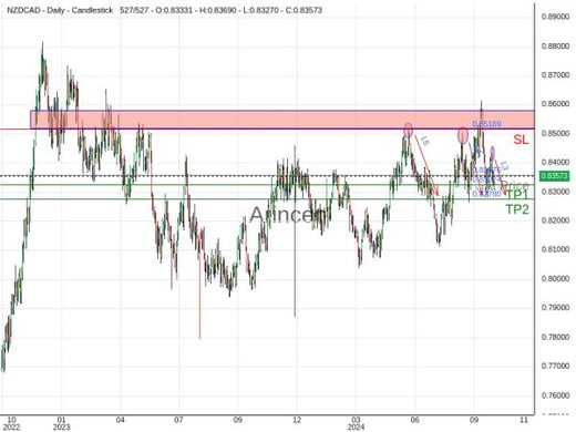 NZDCAD@0.83576 Chart