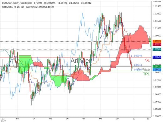 EURUSD@1.08413 Chart