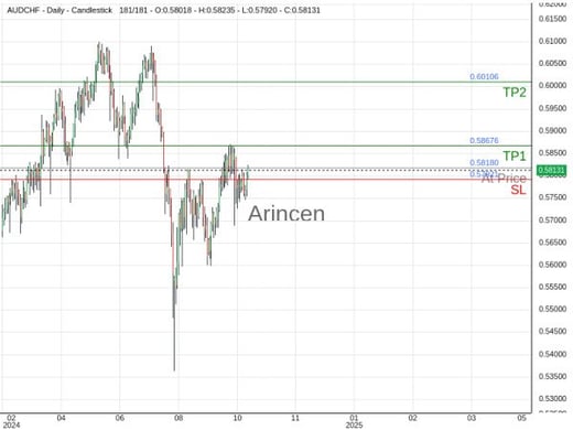 AUDCHF@0.5818 Chart