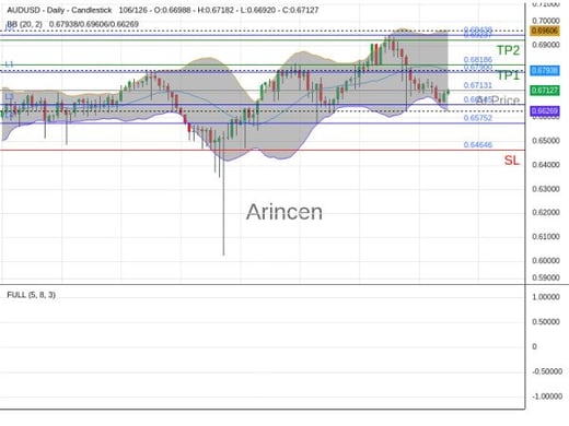 AUDUSD@0.67131 Chart