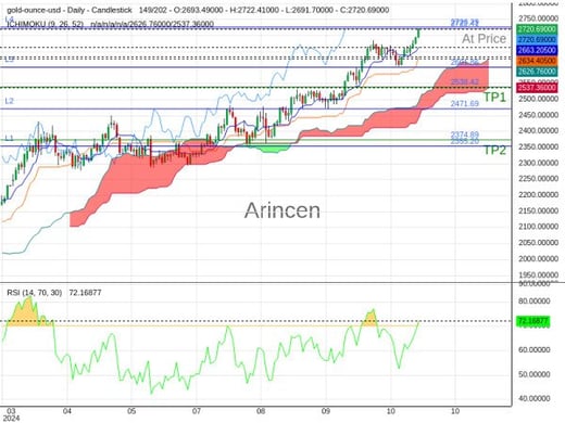 XAUUSD@2722.41 Chart