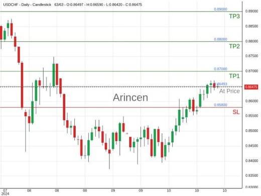 USDCHF@0.86493 Chart