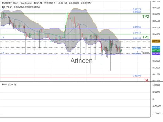 EURGBP@0.83355 Chart