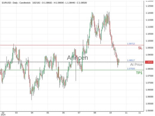 EURUSD@1.08517 Chart