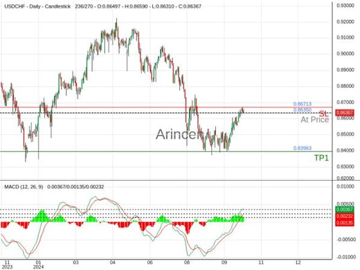 USDCHF@0.8635 Chart