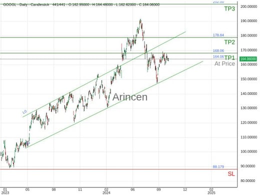 GOOGL@164.06 Chart