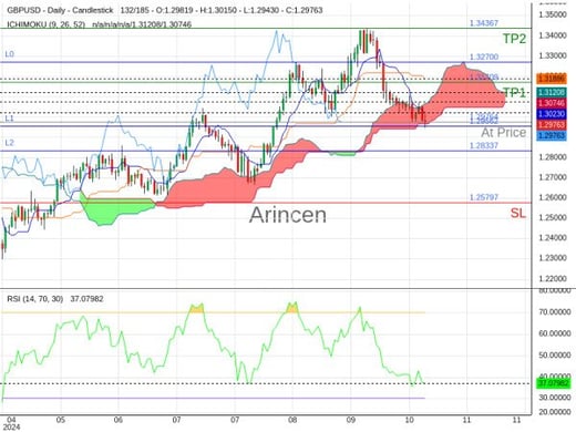 GBPUSD@1.29764 Chart