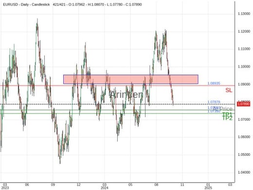 EURUSD@1.07878 Chart