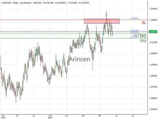 AUDCAD@0.9194 Chart