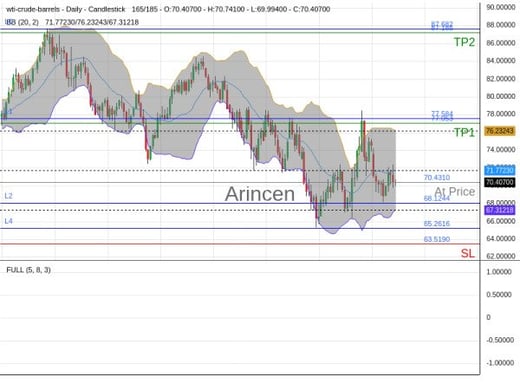 OILUSD@70.431 Chart