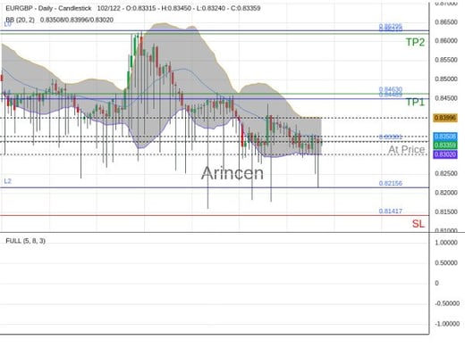 EURGBP@0.83381 Chart