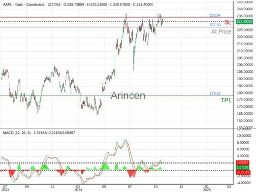 AAPL@227.4 Chart