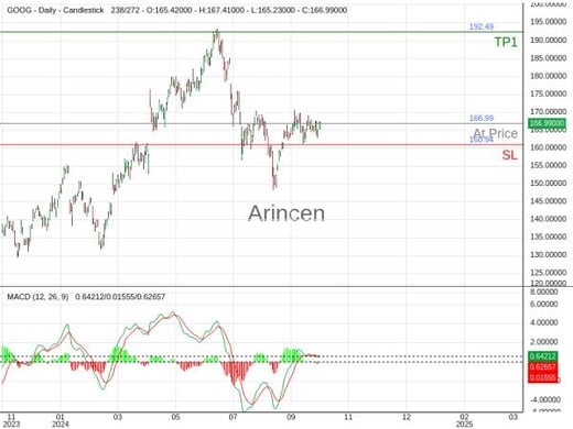 GOOG@166.99 Chart