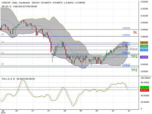 USDCHF@0.8664 Chart