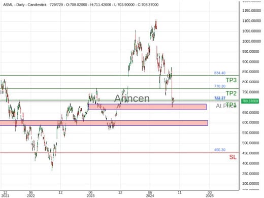 ASML@708.37 Chart