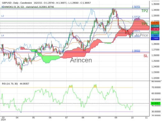 GBPUSD@1.30071 Chart