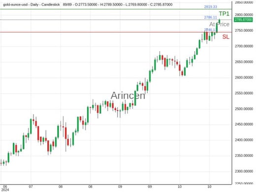 XAUUSD@2786.11 Chart