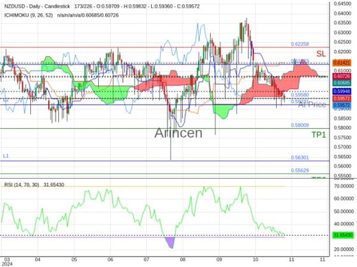 NZDUSD@0.5958 Chart