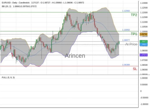 EURUSD@1.08977 Chart