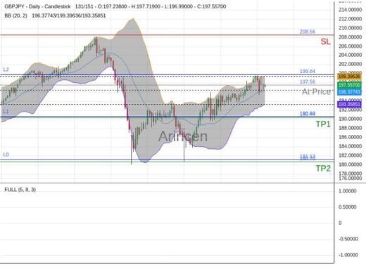 GBPJPY@197.565 Chart