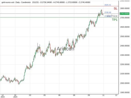 XAUUSD@2745.4 Chart