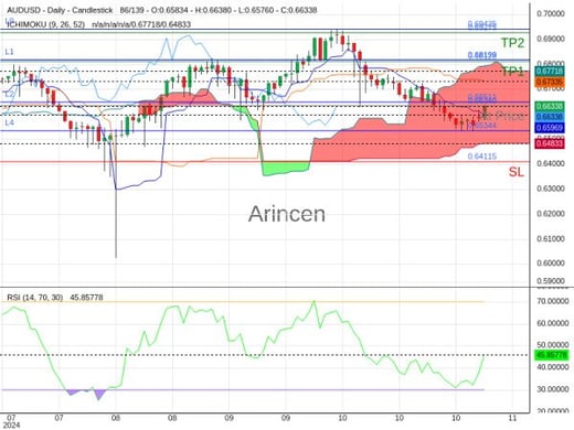 AUDUSD@0.6634 Chart