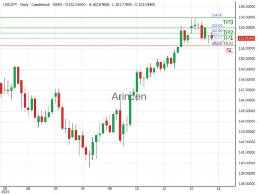 USDJPY@152.009 Chart