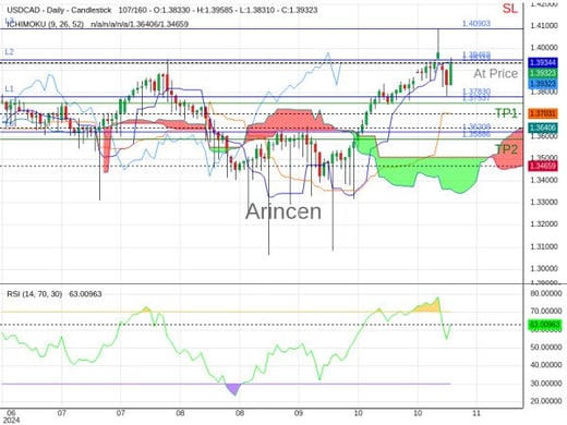 USDCAD@1.39319 Chart