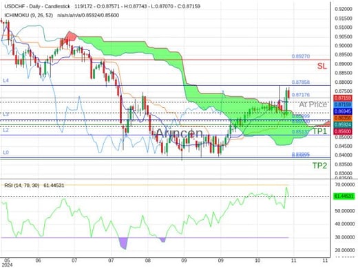 USDCHF@0.87176 Chart