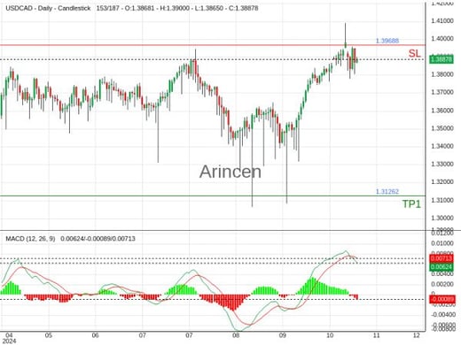 USDCAD@1.38466 Chart