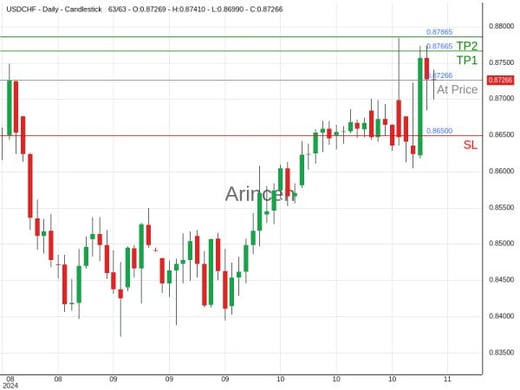 USDCHF@0.87266 Chart