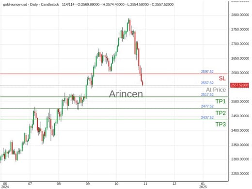 XAUUSD@2557.52 Chart