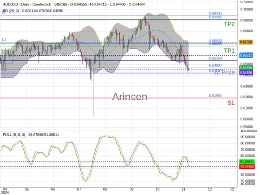 AUDUSD@0.64697 Chart