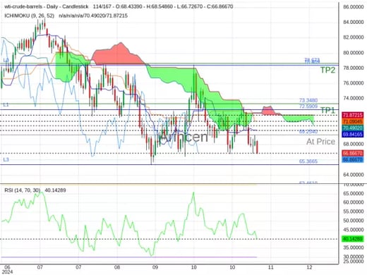 OILUSD@69.254 Chart