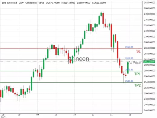 XAUUSD@2619.36 Chart