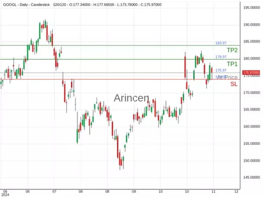 GOOGL@175.97 Chart