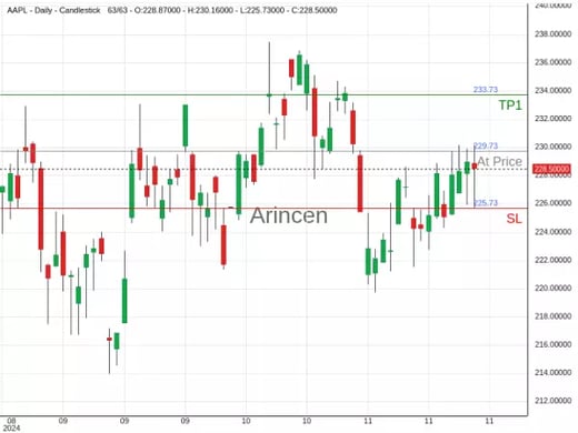 AAPL@229.73 Chart