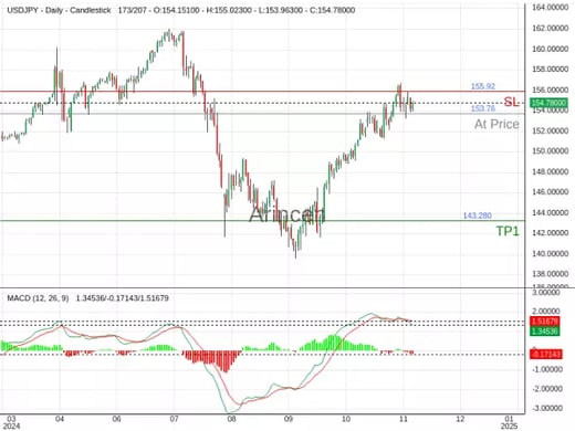 USDJPY@153.759 Chart