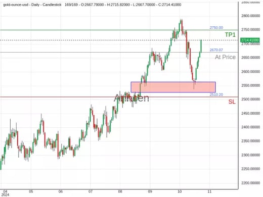 XAUUSD@2670.07 Chart