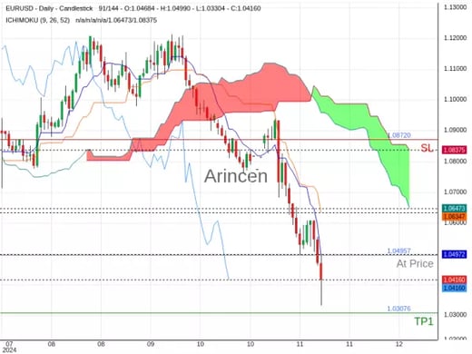 EURUSD@1.04957 Chart