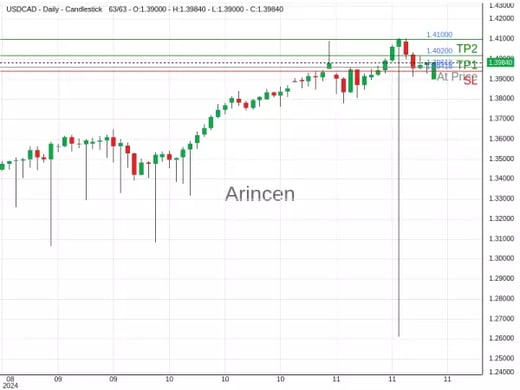 USDCAD@1.39618 Chart