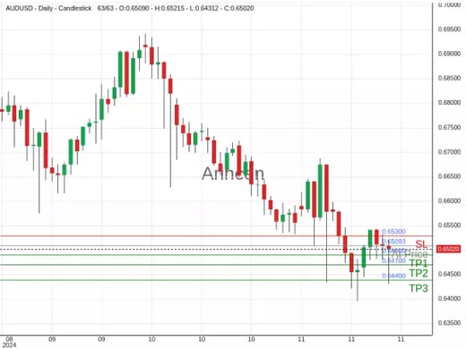 AUDUSD@0.65093 Chart