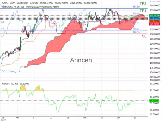 AAPL@230.38 Chart